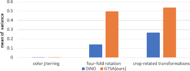 Figure 4 for Self-Supervised Learning from Non-Object Centric Images with a Geometric Transformation Sensitive Architecture