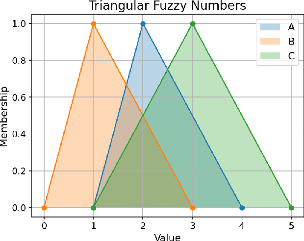 Figure 1 for Evaluating Evidential Reliability In Pattern Recognition Based On Intuitionistic Fuzzy Sets