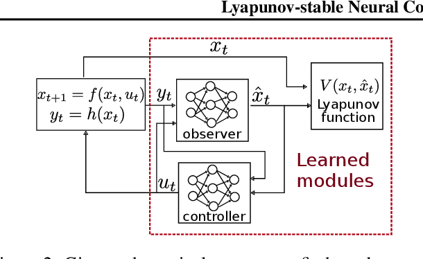 Figure 3 for Lyapunov-stable Neural Control for State and Output Feedback: A Novel Formulation for Efficient Synthesis and Verification