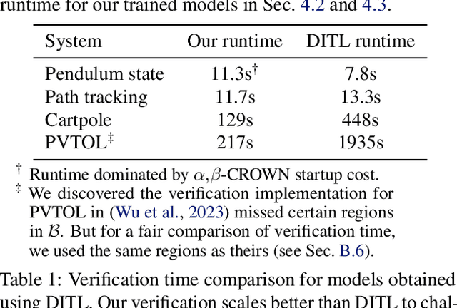 Figure 2 for Lyapunov-stable Neural Control for State and Output Feedback: A Novel Formulation for Efficient Synthesis and Verification