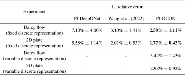 Figure 4 for Physics-informed Mesh-independent Deep Compositional Operator Network