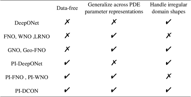 Figure 1 for Physics-informed Mesh-independent Deep Compositional Operator Network