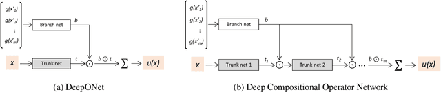 Figure 2 for Physics-informed Mesh-independent Deep Compositional Operator Network