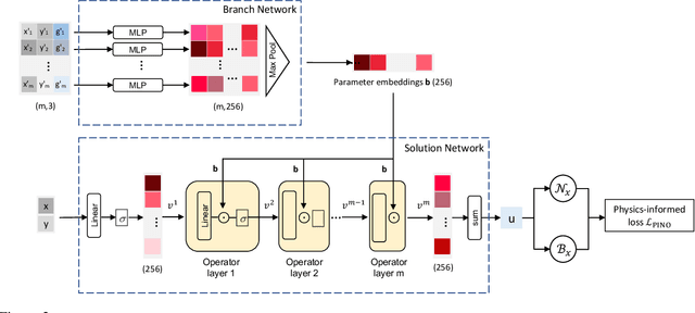 Figure 3 for Physics-informed Mesh-independent Deep Compositional Operator Network