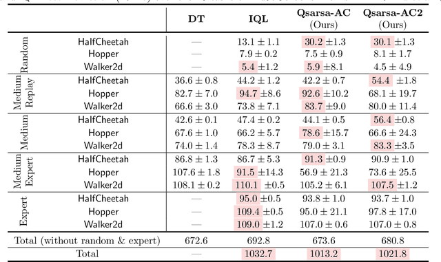 Figure 4 for Offline Reinforcement Learning with On-Policy Q-Function Regularization