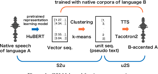 Figure 1 for A Pilot Study of GSLM-based Simulation of Foreign Accentuation Only Using Native Speech Corpora