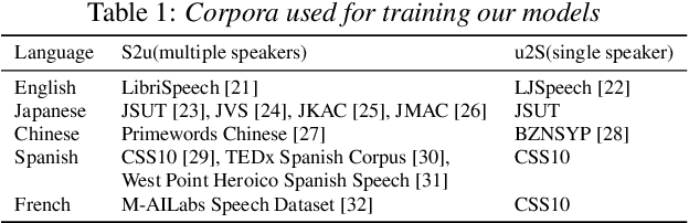 Figure 2 for A Pilot Study of GSLM-based Simulation of Foreign Accentuation Only Using Native Speech Corpora