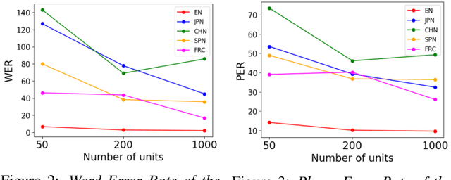 Figure 3 for A Pilot Study of GSLM-based Simulation of Foreign Accentuation Only Using Native Speech Corpora