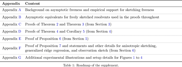 Figure 2 for Asymptotically free sketched ridge ensembles: Risks, cross-validation, and tuning