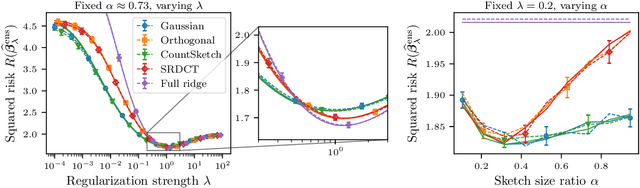 Figure 1 for Asymptotically free sketched ridge ensembles: Risks, cross-validation, and tuning