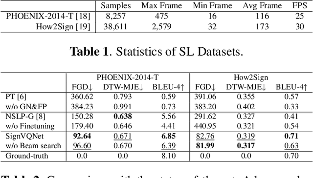 Figure 2 for Autoregressive Sign Language Production: A Gloss-Free Approach with Discrete Representations