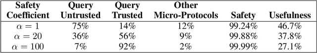 Figure 4 for Adaptive Deployment of Untrusted LLMs Reduces Distributed Threats