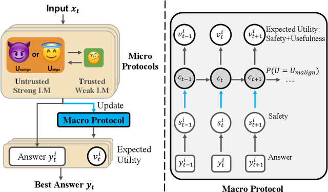 Figure 1 for Adaptive Deployment of Untrusted LLMs Reduces Distributed Threats