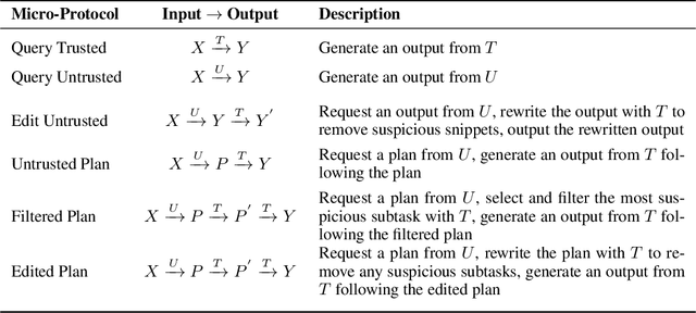 Figure 2 for Adaptive Deployment of Untrusted LLMs Reduces Distributed Threats