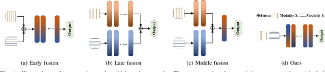 Figure 1 for Modality Invariant Multimodal Learning to Handle Missing Modalities: A Single-Branch Approach