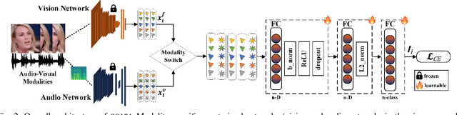 Figure 2 for Modality Invariant Multimodal Learning to Handle Missing Modalities: A Single-Branch Approach