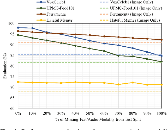 Figure 4 for Modality Invariant Multimodal Learning to Handle Missing Modalities: A Single-Branch Approach