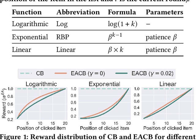 Figure 1 for Mitigating Exposure Bias in Online Learning to Rank Recommendation: A Novel Reward Model for Cascading Bandits