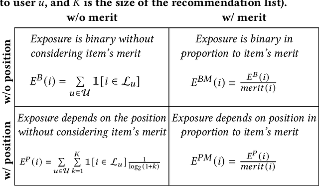 Figure 2 for Mitigating Exposure Bias in Online Learning to Rank Recommendation: A Novel Reward Model for Cascading Bandits