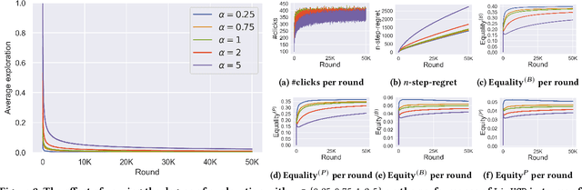 Figure 3 for Mitigating Exposure Bias in Online Learning to Rank Recommendation: A Novel Reward Model for Cascading Bandits