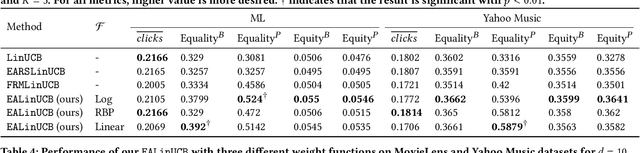 Figure 4 for Mitigating Exposure Bias in Online Learning to Rank Recommendation: A Novel Reward Model for Cascading Bandits