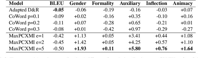 Figure 4 for You Are What You Train: Effects of Data Composition on Training Context-aware Machine Translation Models