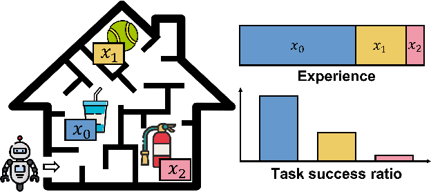 Figure 1 for L-SA: Learning Under-Explored Targets in Multi-Target Reinforcement Learning