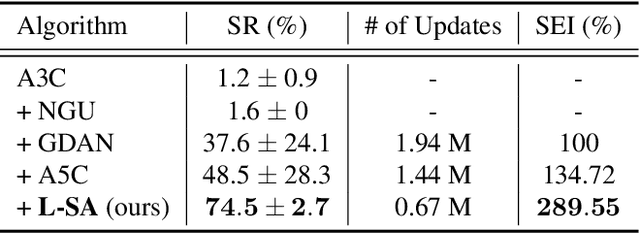 Figure 2 for L-SA: Learning Under-Explored Targets in Multi-Target Reinforcement Learning