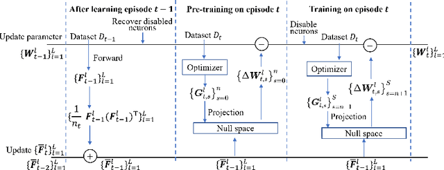 Figure 3 for Learning a Low-Rank Feature Representation: Achieving Better Trade-Off between Stability and Plasticity in Continual Learning