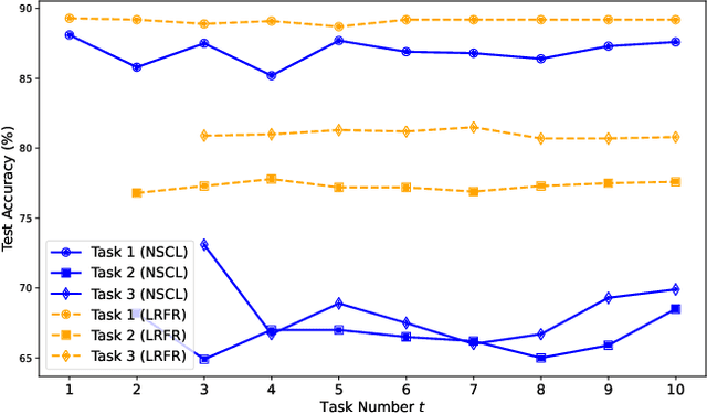 Figure 4 for Learning a Low-Rank Feature Representation: Achieving Better Trade-Off between Stability and Plasticity in Continual Learning