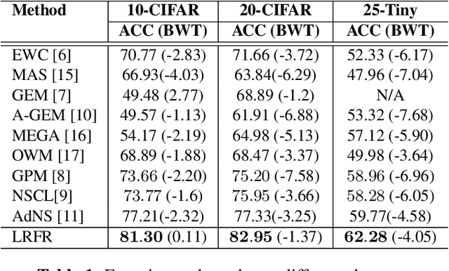 Figure 2 for Learning a Low-Rank Feature Representation: Achieving Better Trade-Off between Stability and Plasticity in Continual Learning