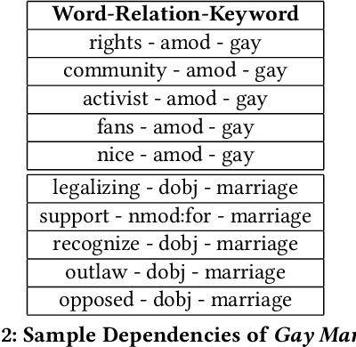 Figure 3 for Preliminary Bias Results in Search Engines