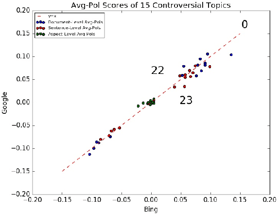 Figure 2 for Preliminary Bias Results in Search Engines
