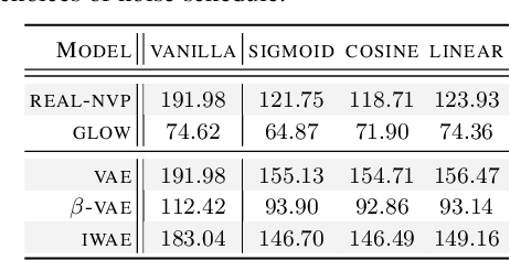 Figure 4 for One-Line-of-Code Data Mollification Improves Optimization of Likelihood-based Generative Models