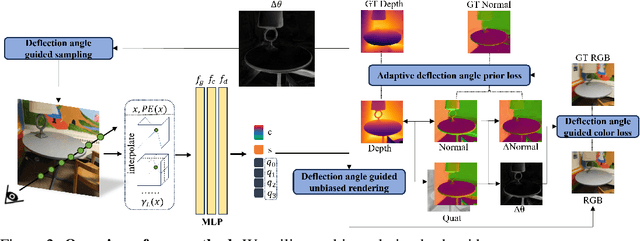 Figure 2 for ND-SDF: Learning Normal Deflection Fields for High-Fidelity Indoor Reconstruction