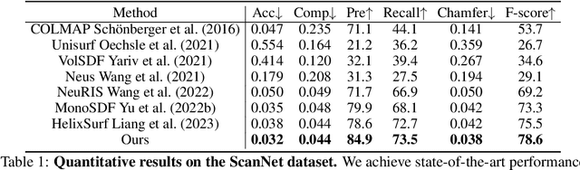 Figure 1 for ND-SDF: Learning Normal Deflection Fields for High-Fidelity Indoor Reconstruction