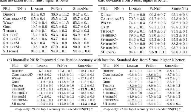 Figure 2 for Geographic Location Encoding with Spherical Harmonics and Sinusoidal Representation Networks