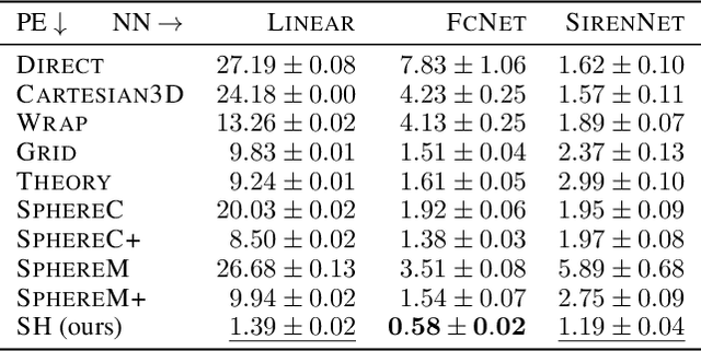 Figure 4 for Geographic Location Encoding with Spherical Harmonics and Sinusoidal Representation Networks