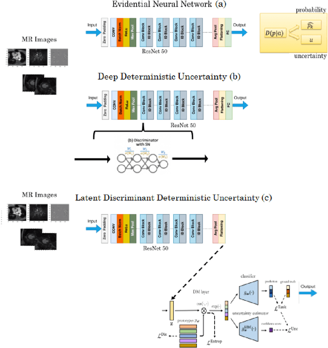 Figure 3 for Improving Deep Learning Model Calibration for Cardiac Applications using Deterministic Uncertainty Networks and Uncertainty-aware Training