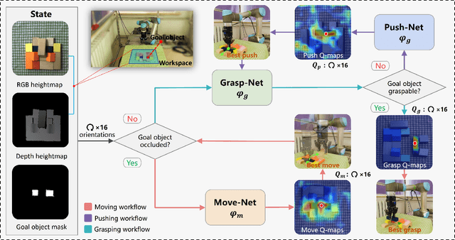 Figure 2 for MPGNet: Learning Move-Push-Grasping Synergy for Target-Oriented Grasping in Occluded Scenes