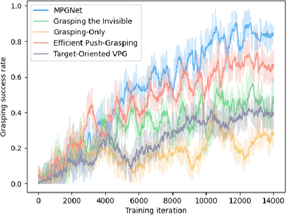 Figure 4 for MPGNet: Learning Move-Push-Grasping Synergy for Target-Oriented Grasping in Occluded Scenes