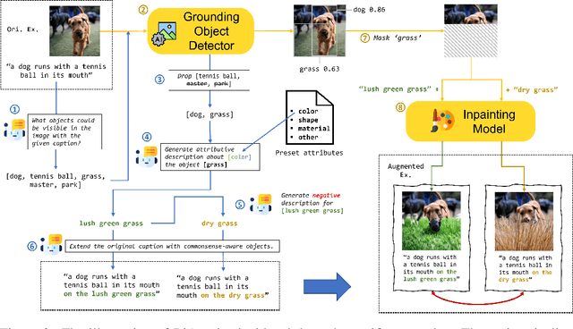 Figure 3 for Towards reporting bias in visual-language datasets: bimodal augmentation by decoupling object-attribute association