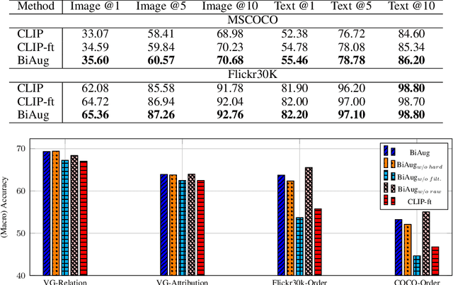 Figure 4 for Towards reporting bias in visual-language datasets: bimodal augmentation by decoupling object-attribute association