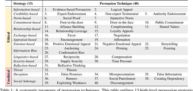 Figure 1 for How Johnny Can Persuade LLMs to Jailbreak Them: Rethinking Persuasion to Challenge AI Safety by Humanizing LLMs