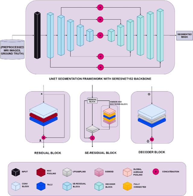 Figure 1 for Leveraging SeNet and ResNet Synergy within an Encoder-Decoder Architecture for Glioma Detection