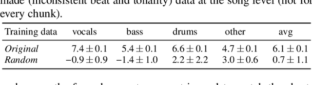 Figure 2 for Why does music source separation benefit from cacophony?