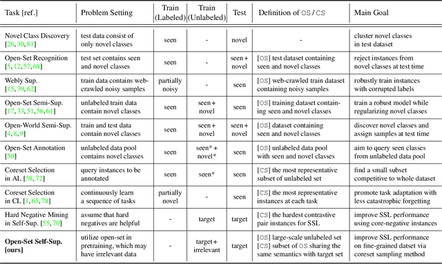 Figure 2 for Coreset Sampling from Open-Set for Fine-Grained Self-Supervised Learning