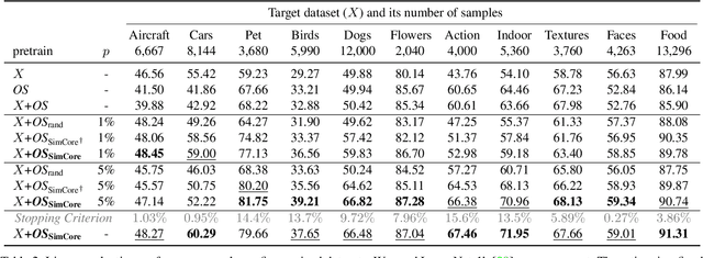 Figure 4 for Coreset Sampling from Open-Set for Fine-Grained Self-Supervised Learning