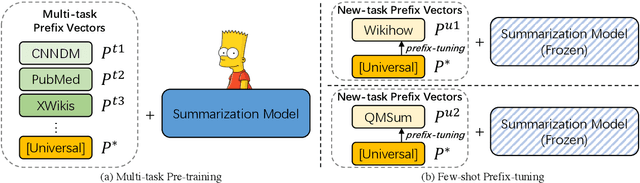 Figure 3 for UniSumm: Unified Few-shot Summarization with Multi-Task Pre-Training and Prefix-Tuning