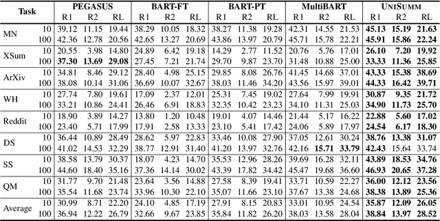 Figure 4 for UniSumm: Unified Few-shot Summarization with Multi-Task Pre-Training and Prefix-Tuning